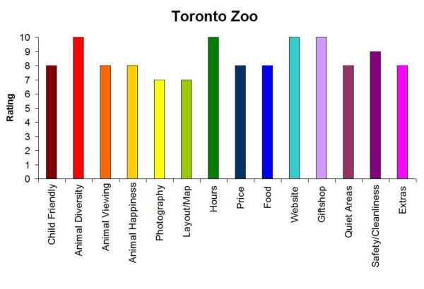 Toronto Zoo Rating